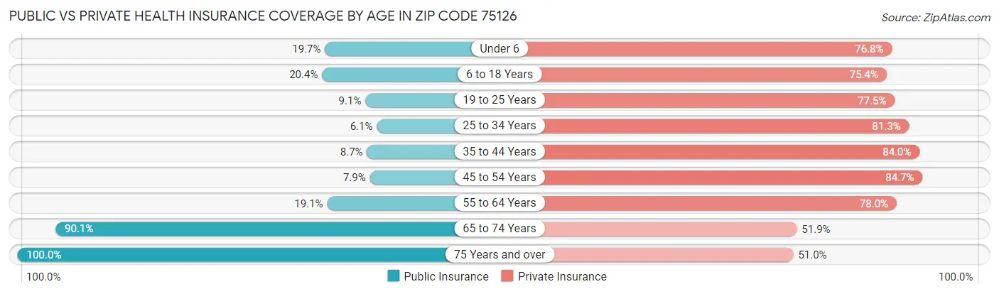 Public vs Private Health Insurance Coverage by Age in Zip Code 75126