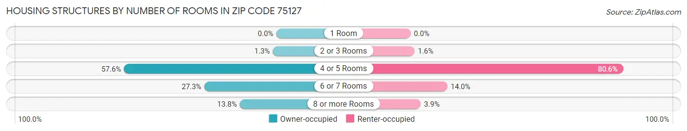 Housing Structures by Number of Rooms in Zip Code 75127