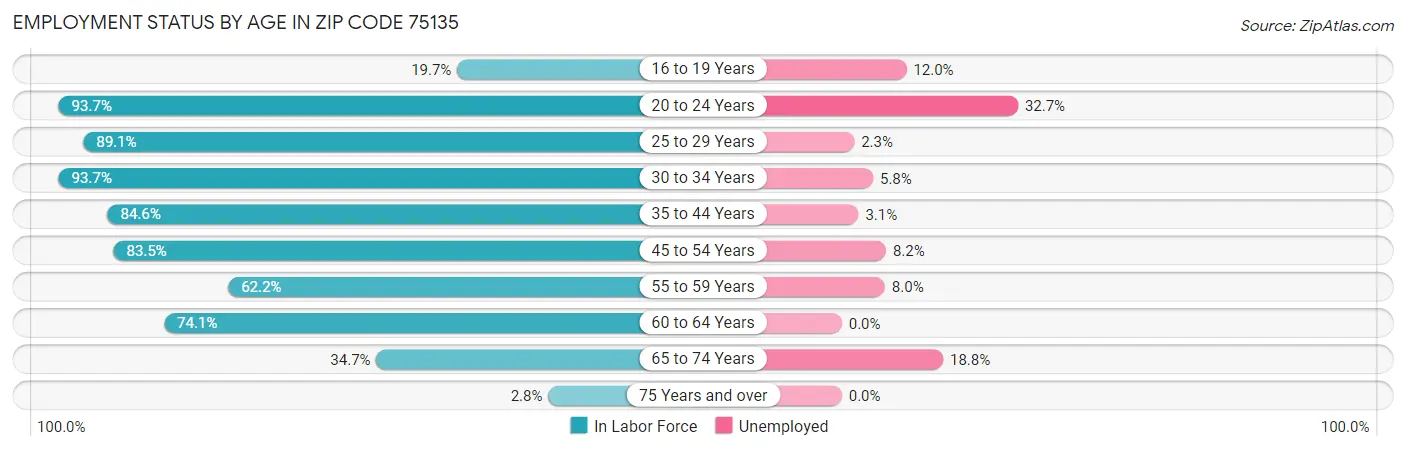 Employment Status by Age in Zip Code 75135