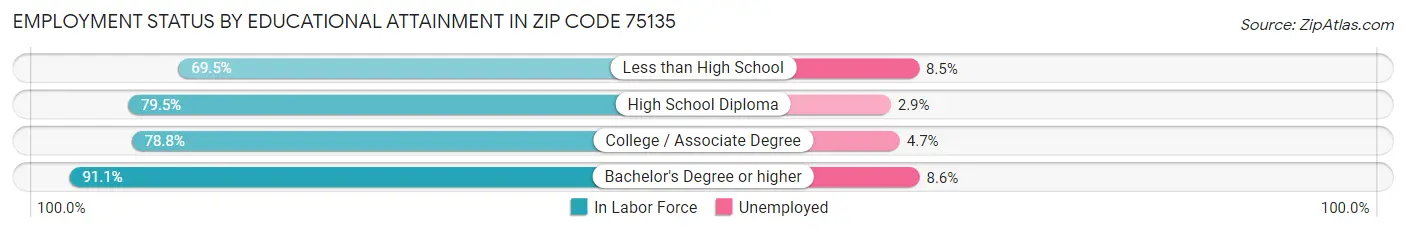 Employment Status by Educational Attainment in Zip Code 75135