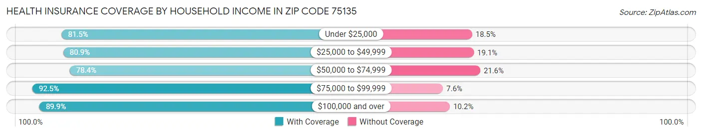 Health Insurance Coverage by Household Income in Zip Code 75135