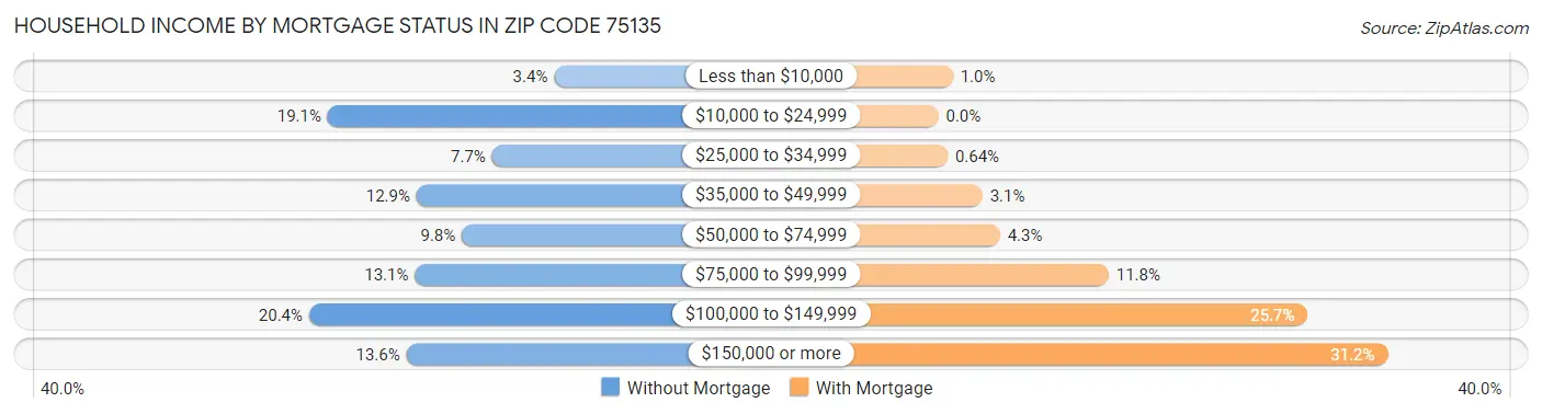 Household Income by Mortgage Status in Zip Code 75135