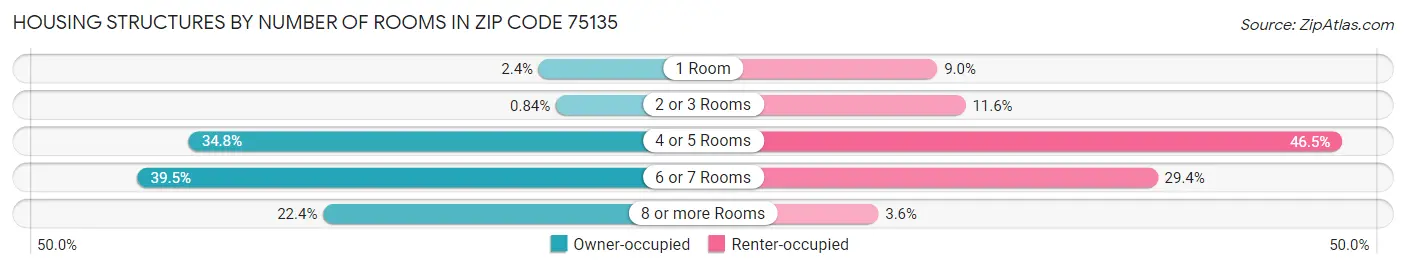 Housing Structures by Number of Rooms in Zip Code 75135