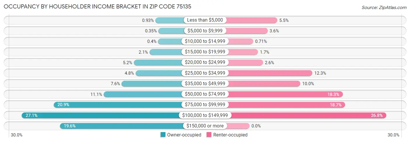 Occupancy by Householder Income Bracket in Zip Code 75135