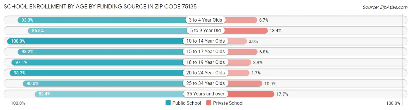 School Enrollment by Age by Funding Source in Zip Code 75135