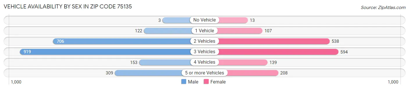 Vehicle Availability by Sex in Zip Code 75135
