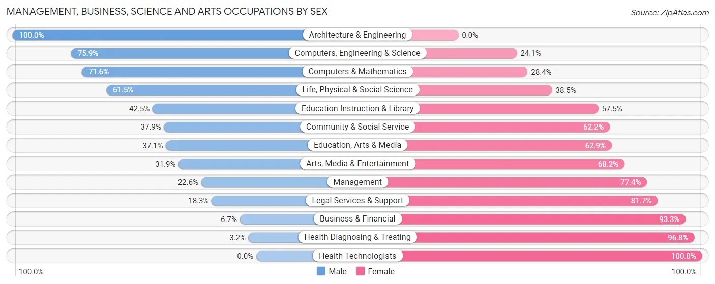 Management, Business, Science and Arts Occupations by Sex in Zip Code 75146