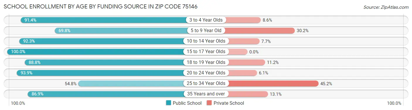 School Enrollment by Age by Funding Source in Zip Code 75146