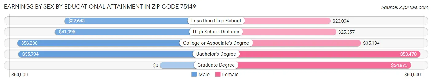 Earnings by Sex by Educational Attainment in Zip Code 75149
