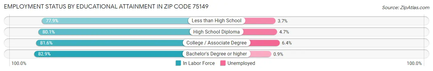 Employment Status by Educational Attainment in Zip Code 75149
