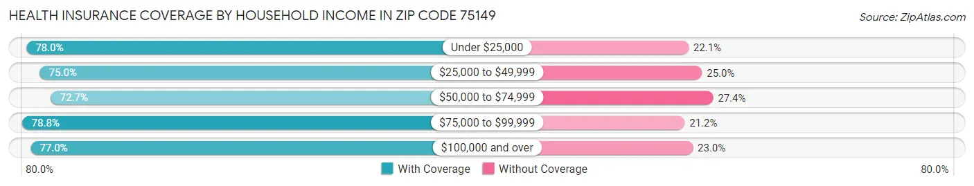 Health Insurance Coverage by Household Income in Zip Code 75149