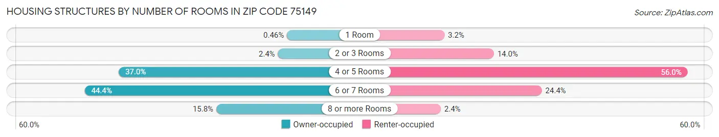 Housing Structures by Number of Rooms in Zip Code 75149