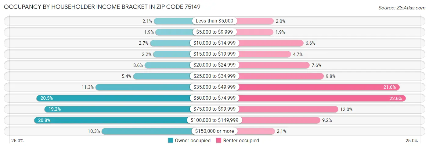 Occupancy by Householder Income Bracket in Zip Code 75149