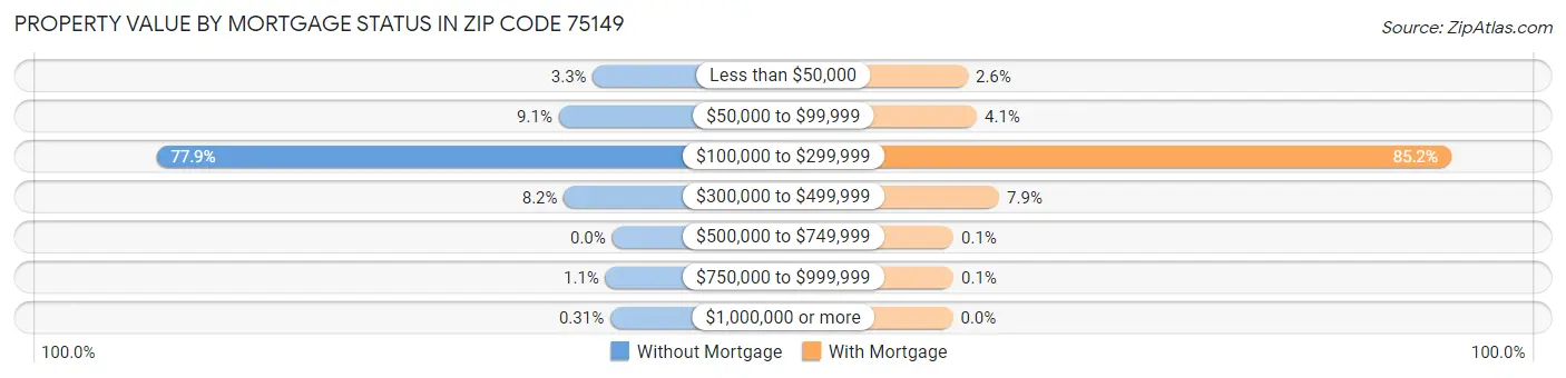 Property Value by Mortgage Status in Zip Code 75149