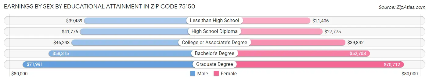 Earnings by Sex by Educational Attainment in Zip Code 75150