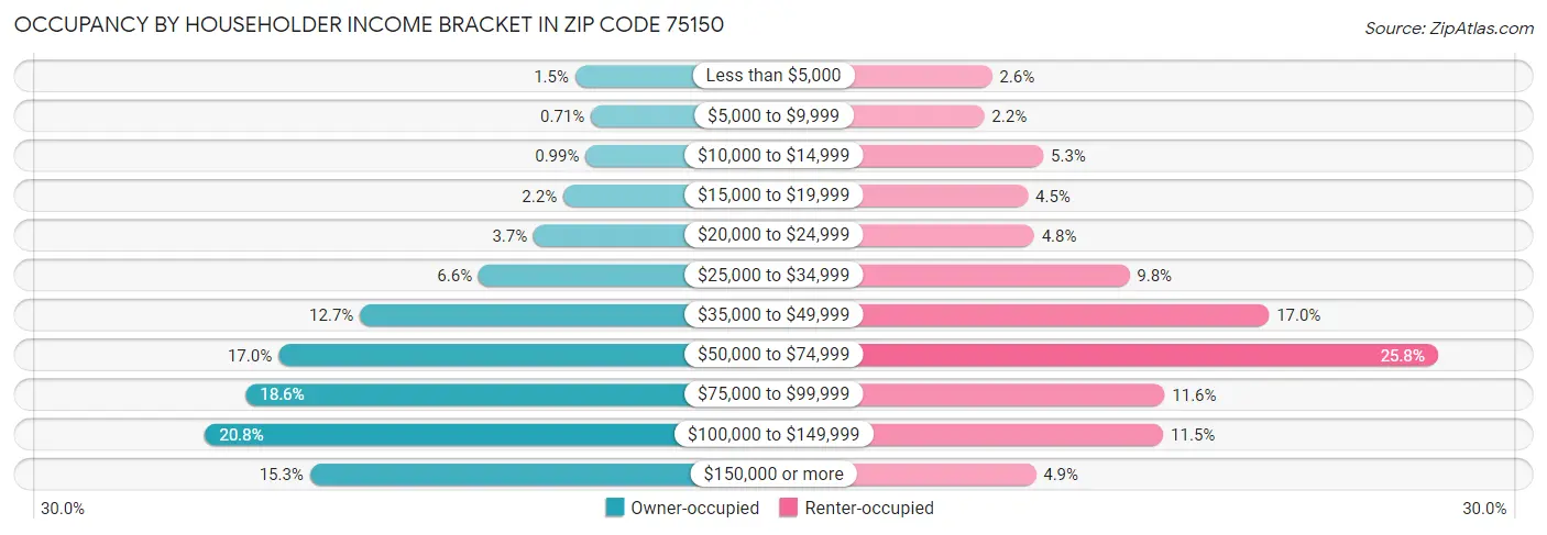 Occupancy by Householder Income Bracket in Zip Code 75150