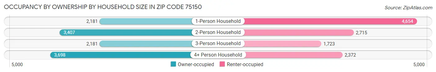 Occupancy by Ownership by Household Size in Zip Code 75150