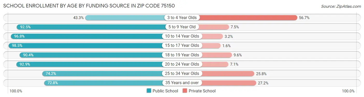 School Enrollment by Age by Funding Source in Zip Code 75150