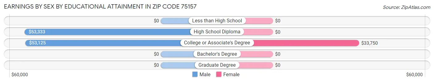 Earnings by Sex by Educational Attainment in Zip Code 75157
