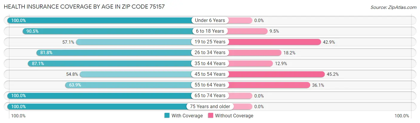 Health Insurance Coverage by Age in Zip Code 75157