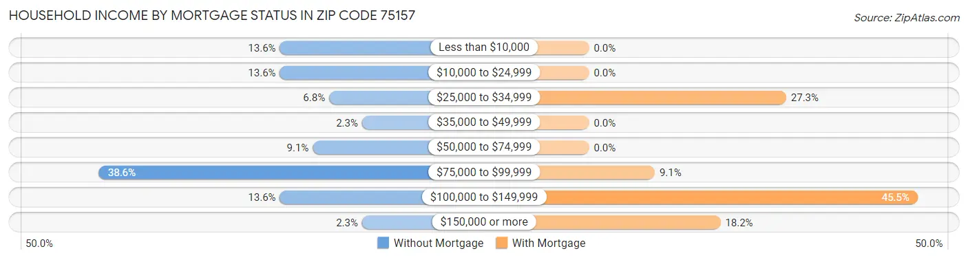 Household Income by Mortgage Status in Zip Code 75157