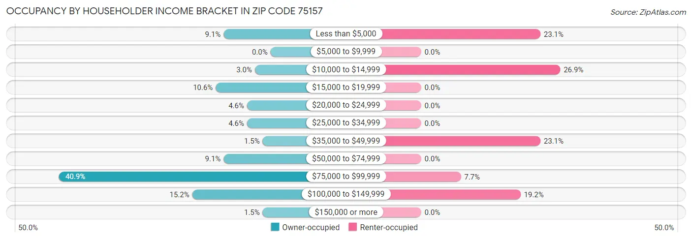 Occupancy by Householder Income Bracket in Zip Code 75157
