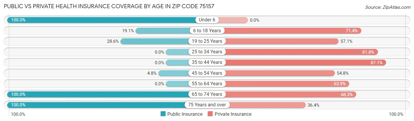 Public vs Private Health Insurance Coverage by Age in Zip Code 75157