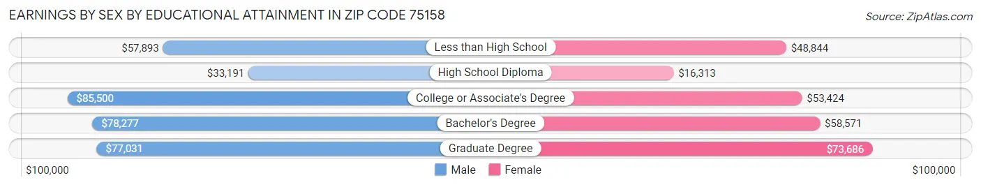 Earnings by Sex by Educational Attainment in Zip Code 75158