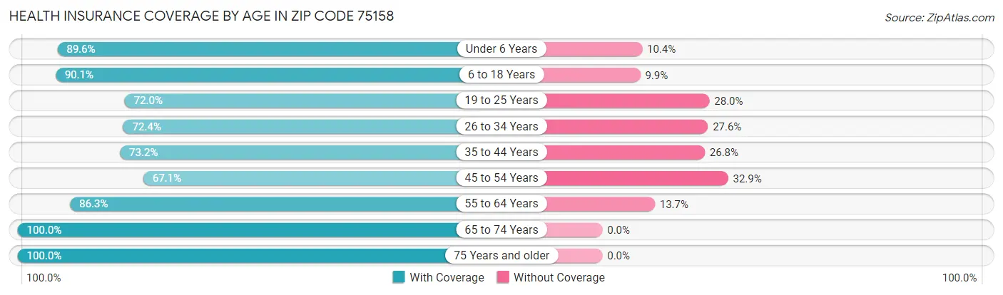 Health Insurance Coverage by Age in Zip Code 75158