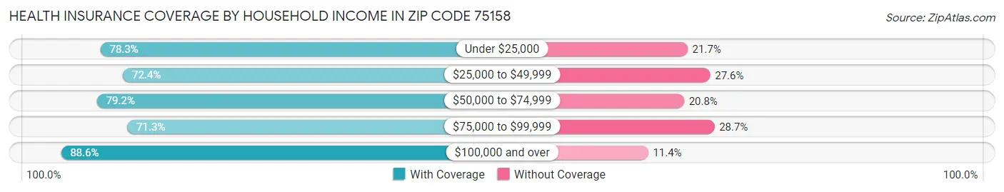 Health Insurance Coverage by Household Income in Zip Code 75158