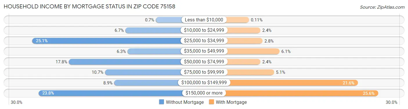 Household Income by Mortgage Status in Zip Code 75158
