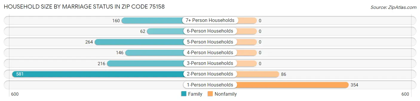 Household Size by Marriage Status in Zip Code 75158