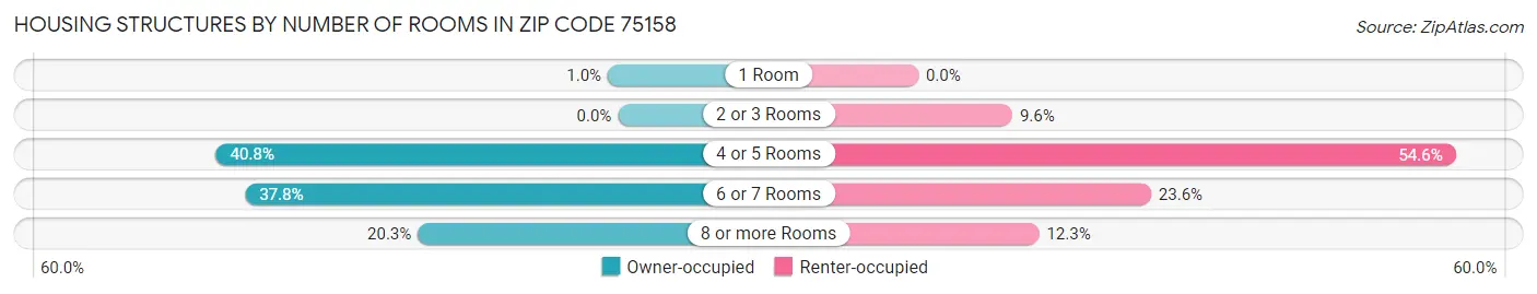 Housing Structures by Number of Rooms in Zip Code 75158