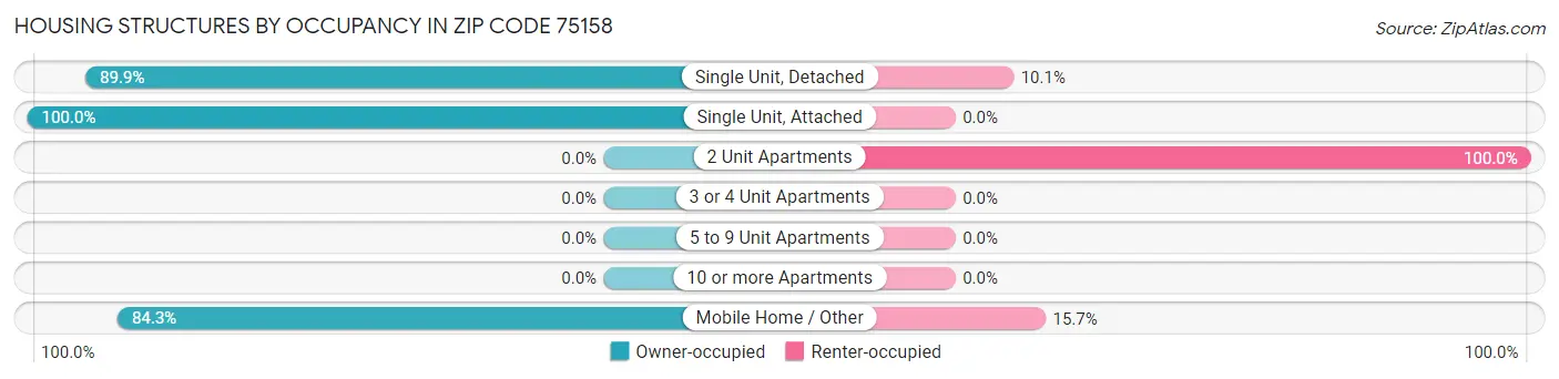 Housing Structures by Occupancy in Zip Code 75158