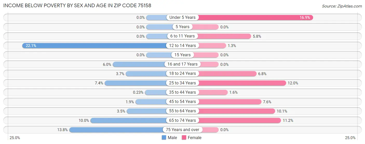 Income Below Poverty by Sex and Age in Zip Code 75158