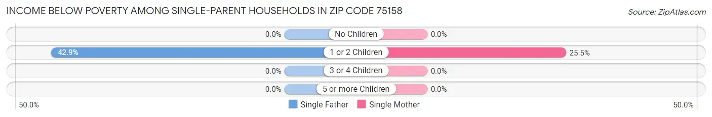 Income Below Poverty Among Single-Parent Households in Zip Code 75158