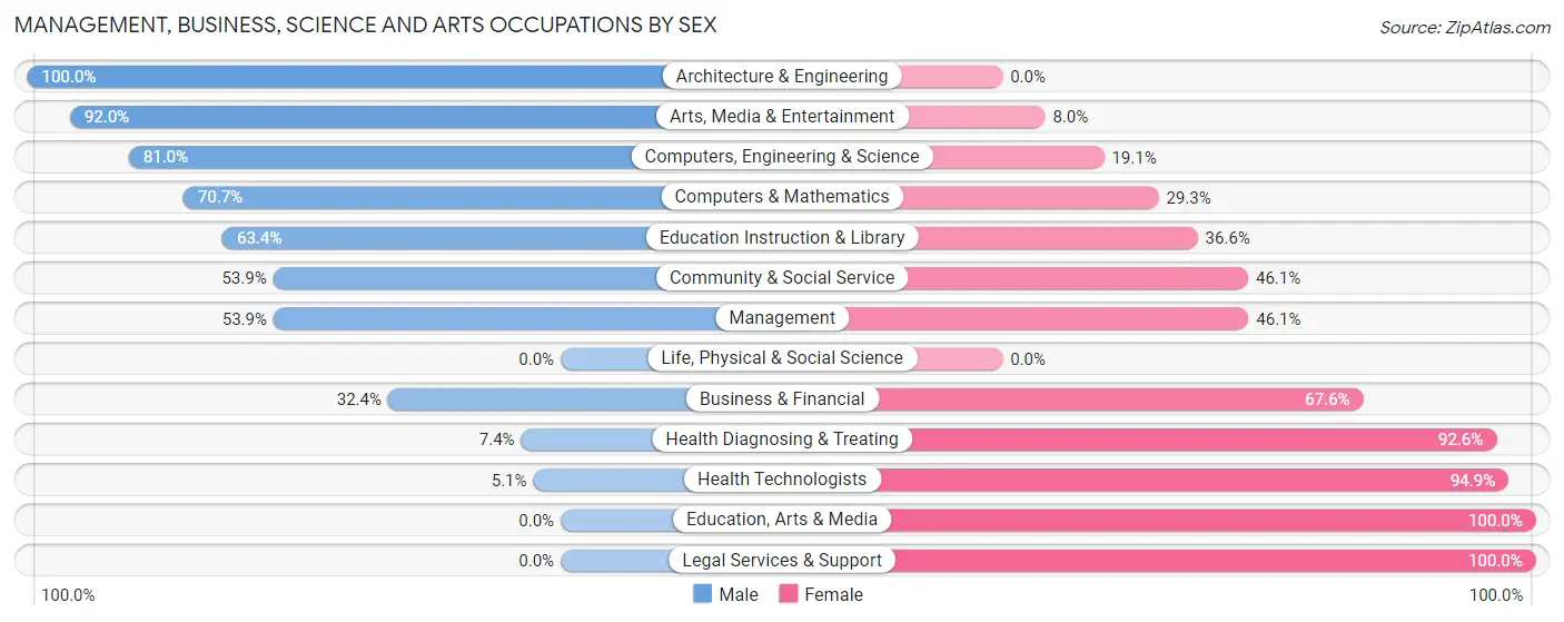 Management, Business, Science and Arts Occupations by Sex in Zip Code 75158