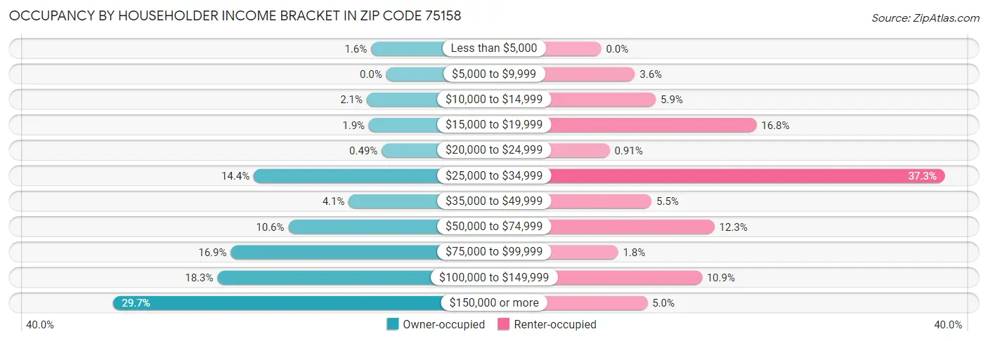 Occupancy by Householder Income Bracket in Zip Code 75158