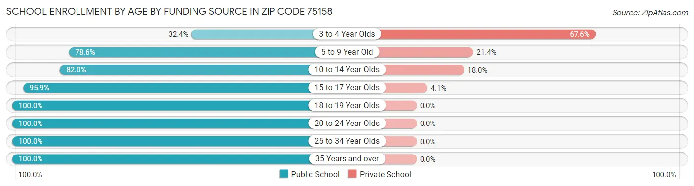 School Enrollment by Age by Funding Source in Zip Code 75158