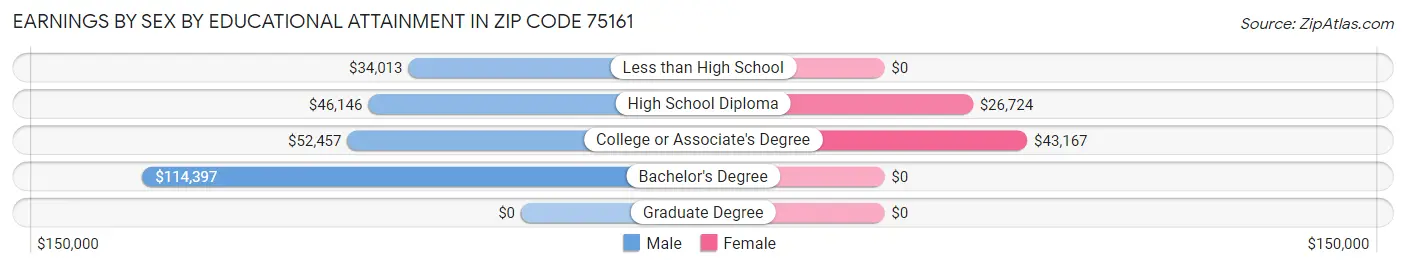 Earnings by Sex by Educational Attainment in Zip Code 75161