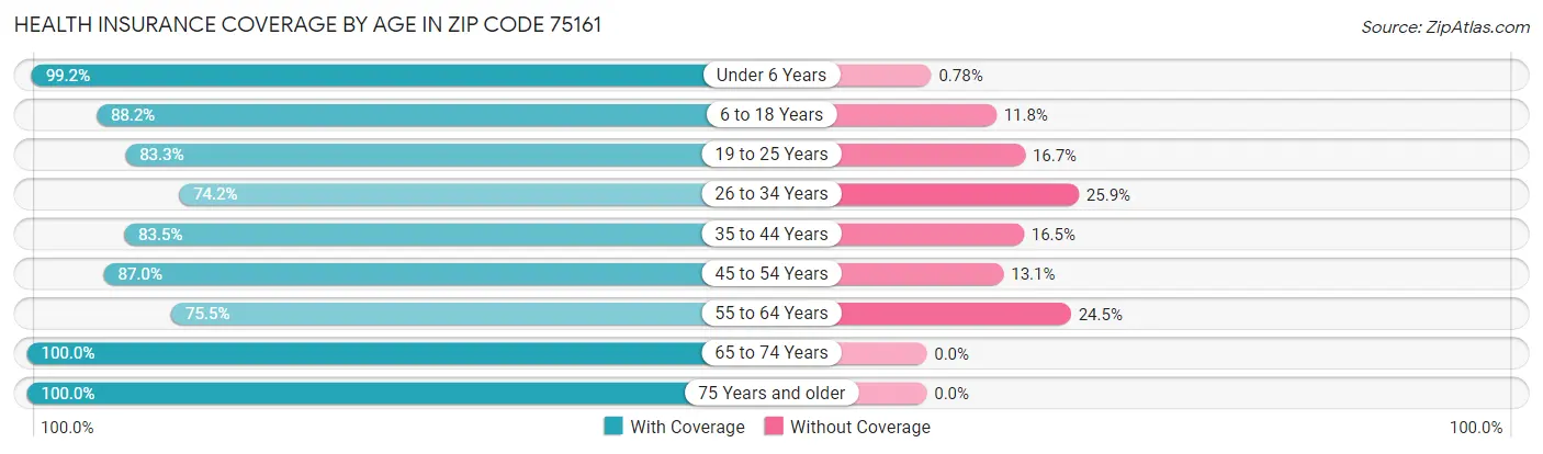 Health Insurance Coverage by Age in Zip Code 75161