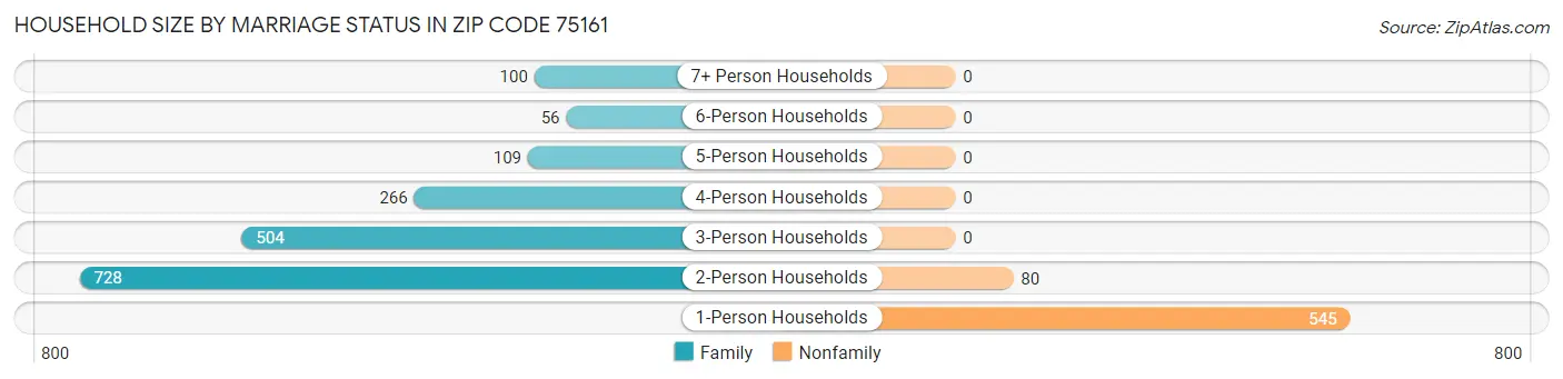 Household Size by Marriage Status in Zip Code 75161