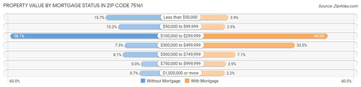 Property Value by Mortgage Status in Zip Code 75161