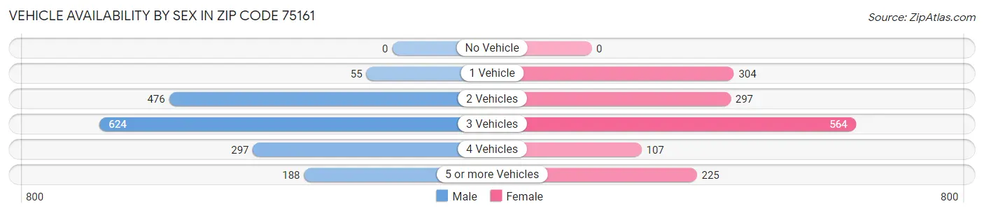 Vehicle Availability by Sex in Zip Code 75161