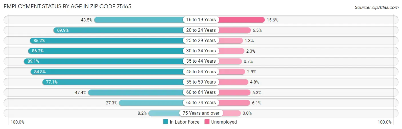 Employment Status by Age in Zip Code 75165
