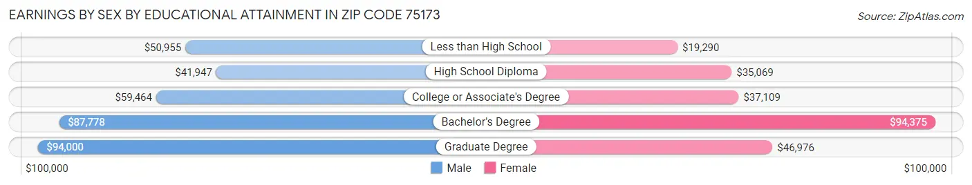Earnings by Sex by Educational Attainment in Zip Code 75173