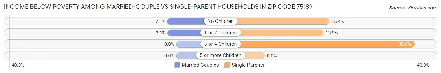 Income Below Poverty Among Married-Couple vs Single-Parent Households in Zip Code 75189