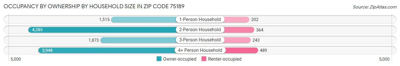 Occupancy by Ownership by Household Size in Zip Code 75189