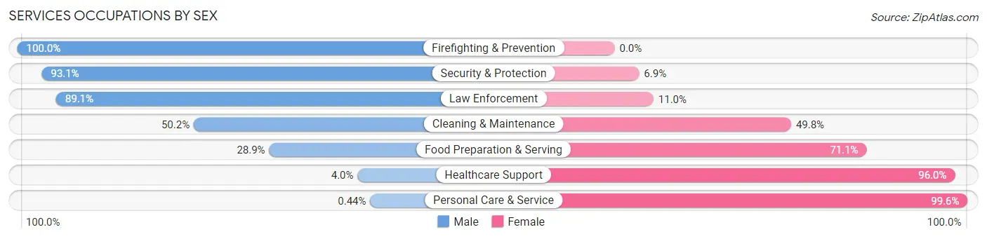 Services Occupations by Sex in Zip Code 75189