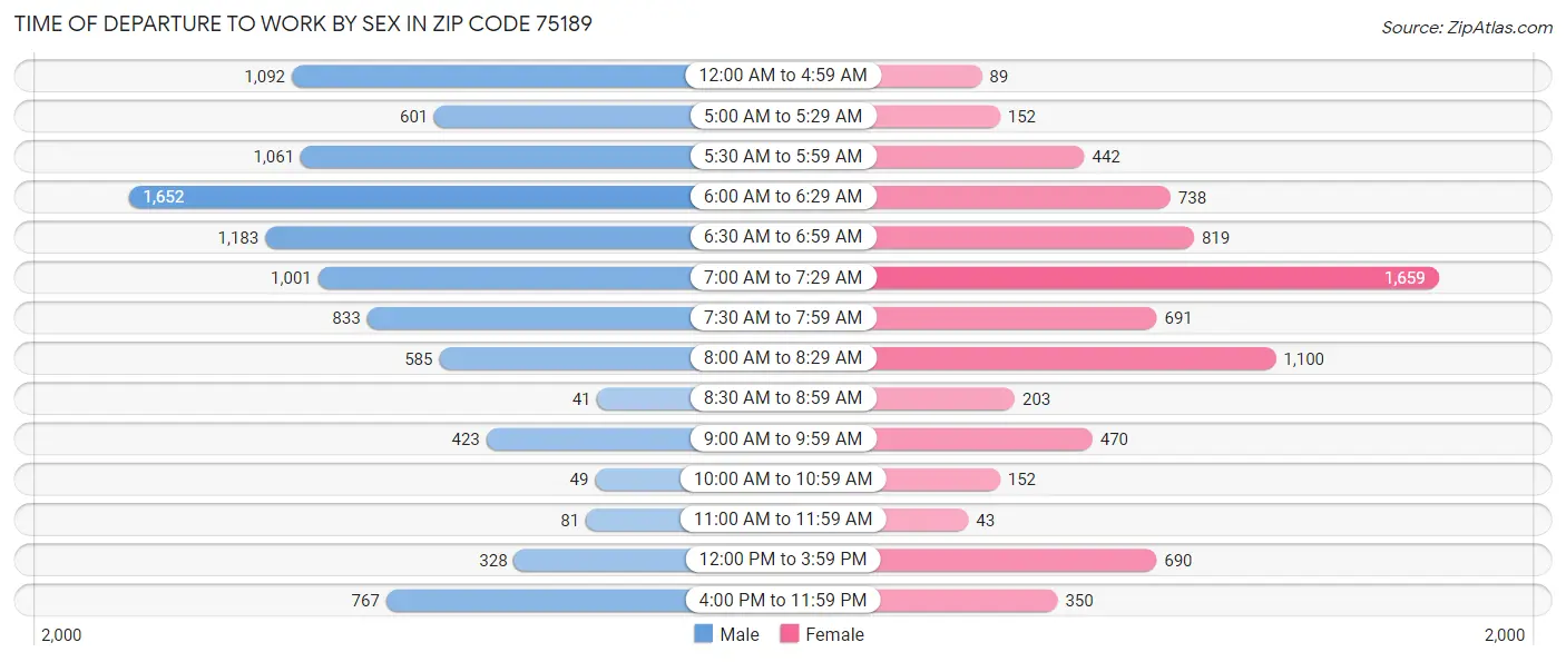 Time of Departure to Work by Sex in Zip Code 75189